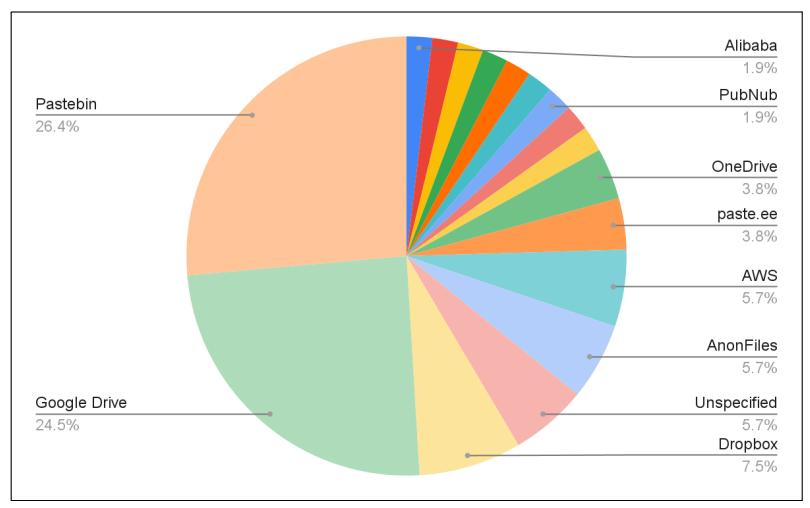 有25的惡意程式會濫用合法網路服務，Pastebin及Telegram最受駭客青睞 iThome